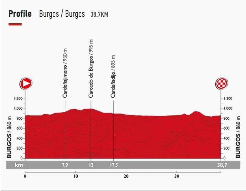Mercoled 9 set, 17, Burgos-Burgos, 38,7 km, crono individuale